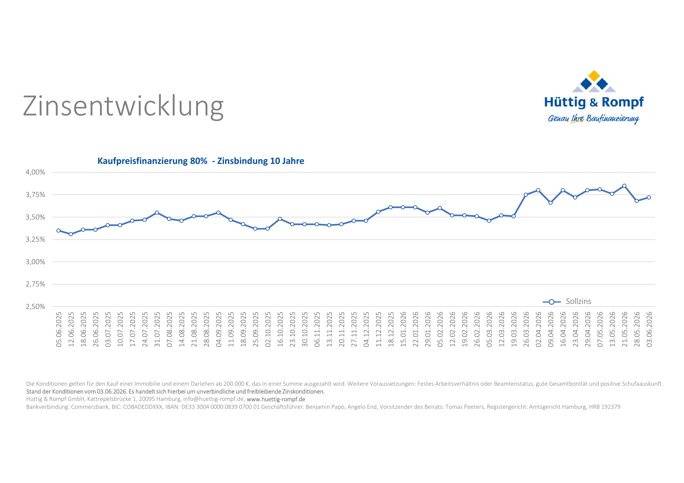 Zinsverlauf 80 % LTV / 10 Jahre – Juni 2025 bis 03.06.2026 (Hüttig & Rompf GmbH)